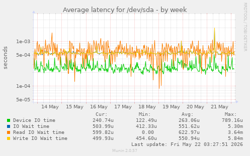 Average latency for /dev/sda