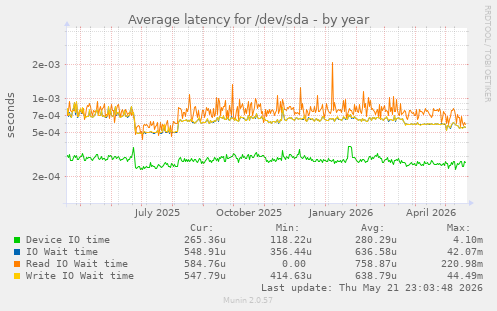 yearly graph