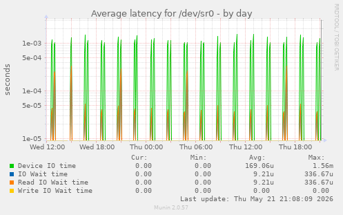 Average latency for /dev/sr0