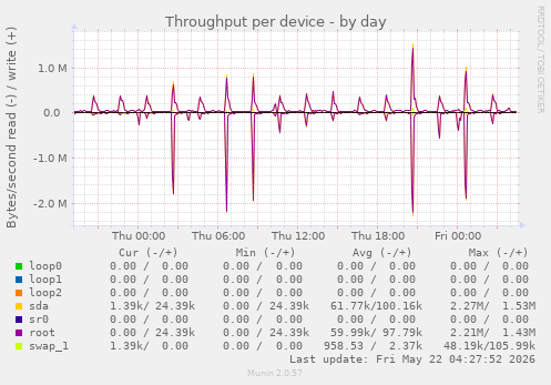 Throughput per device