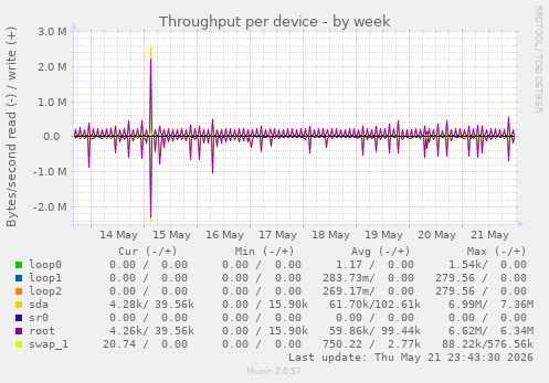 Throughput per device