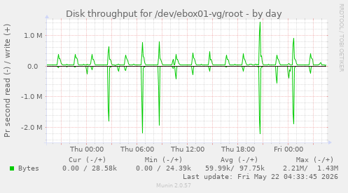 Disk throughput for /dev/ebox01-vg/root