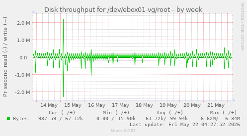 Disk throughput for /dev/ebox01-vg/root