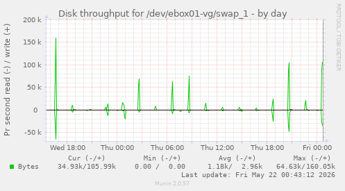 Disk throughput for /dev/ebox01-vg/swap_1
