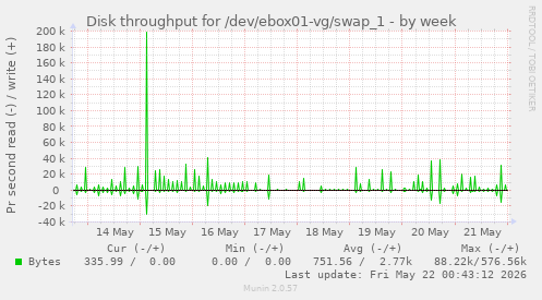 Disk throughput for /dev/ebox01-vg/swap_1