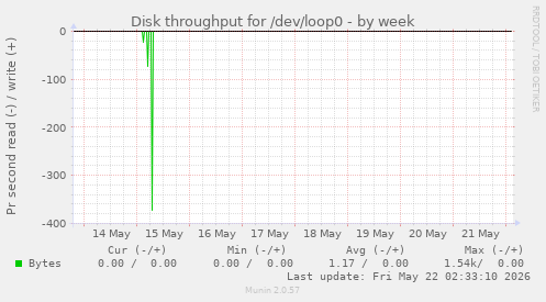 Disk throughput for /dev/loop0