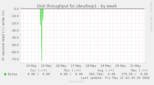 Disk throughput for /dev/loop1