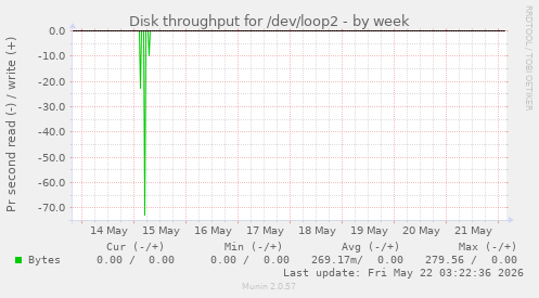 Disk throughput for /dev/loop2