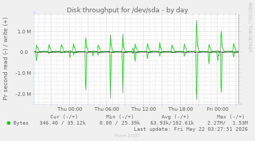 Disk throughput for /dev/sda