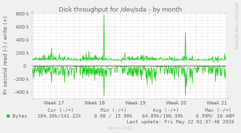 monthly graph