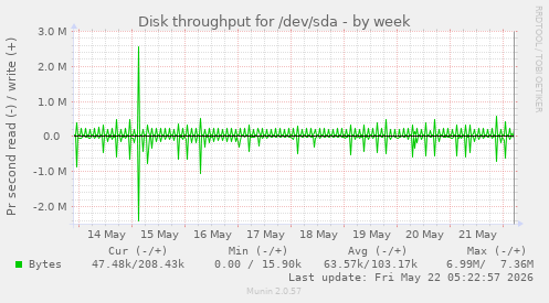 Disk throughput for /dev/sda