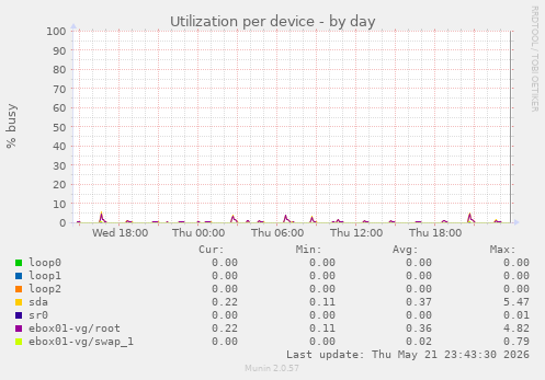 Utilization per device