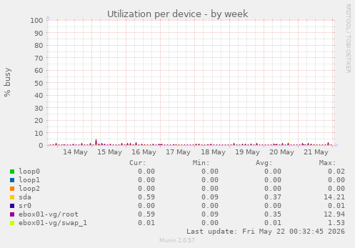 Utilization per device