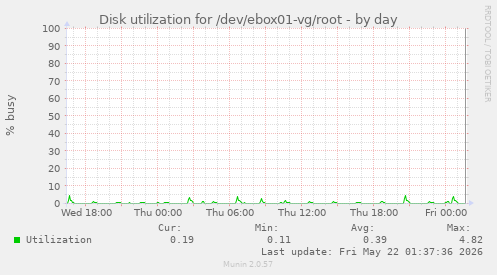 Disk utilization for /dev/ebox01-vg/root