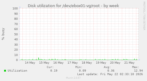 Disk utilization for /dev/ebox01-vg/root