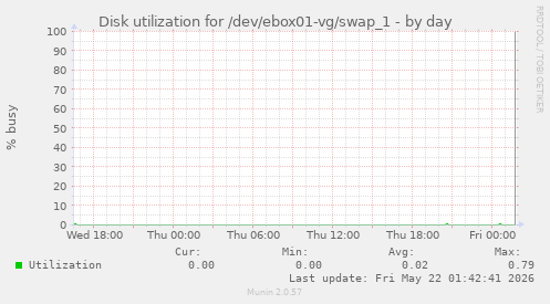 Disk utilization for /dev/ebox01-vg/swap_1