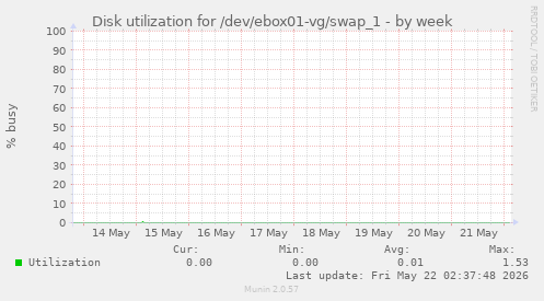 Disk utilization for /dev/ebox01-vg/swap_1