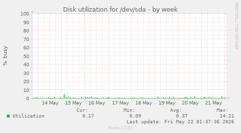 Disk utilization for /dev/sda