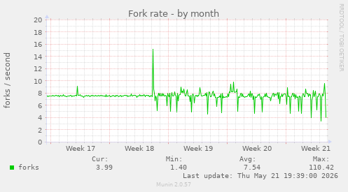 Fork rate