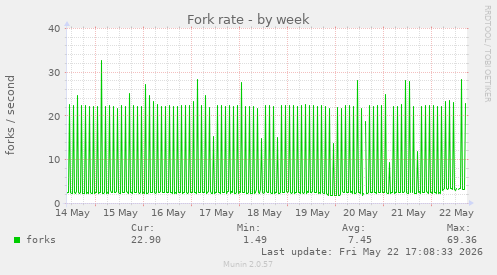 Fork rate