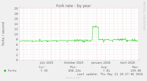 Fork rate