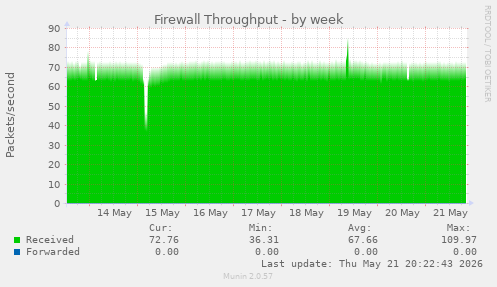 Firewall Throughput