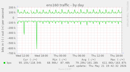 ens160 traffic