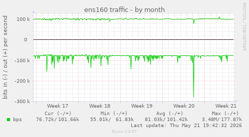 ens160 traffic