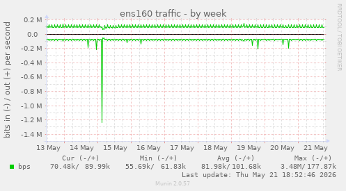 ens160 traffic