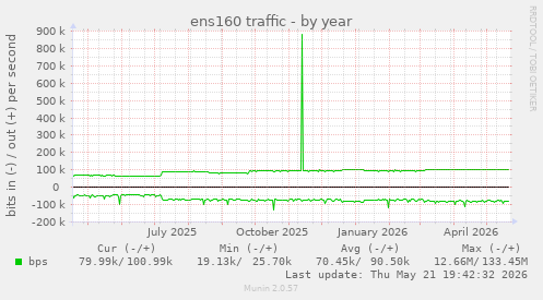 ens160 traffic