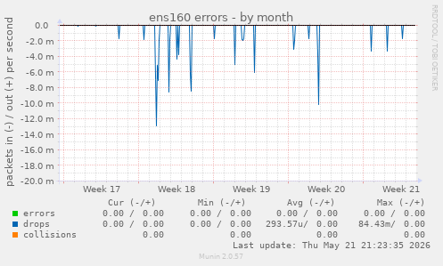 ens160 errors
