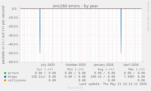 ens160 errors