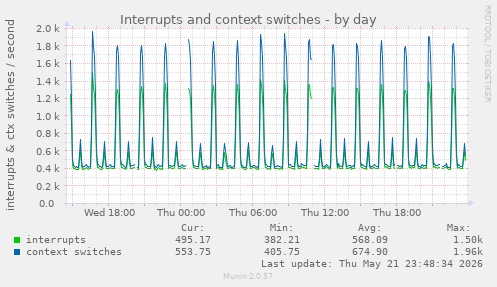 Interrupts and context switches