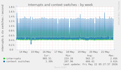 Interrupts and context switches