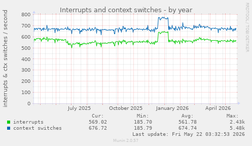 yearly graph