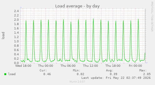 Load average