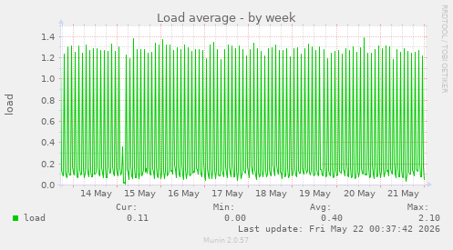 Load average