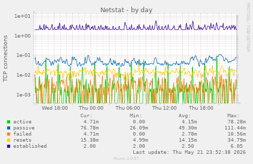 Netstat