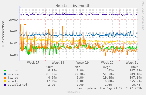 Netstat