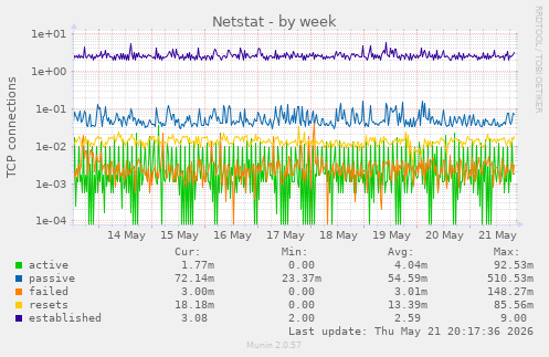 Netstat