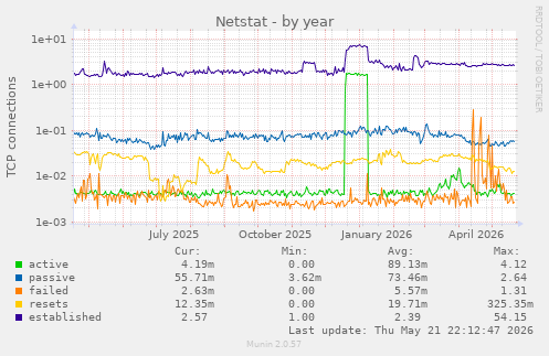 Netstat