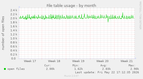 File table usage