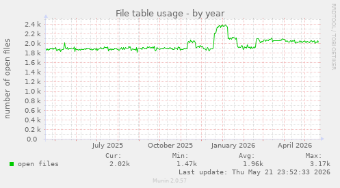 File table usage