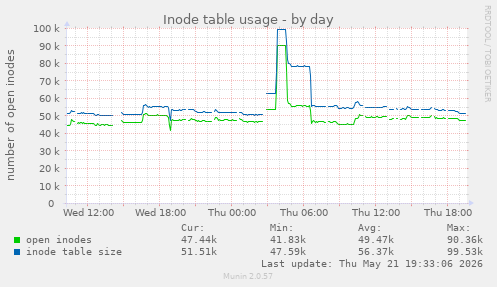 daily graph