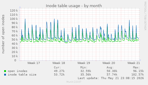 monthly graph
