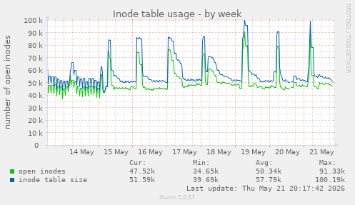 weekly graph