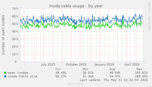 Inode table usage