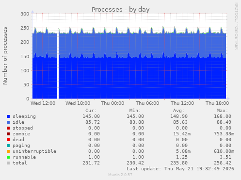 Processes