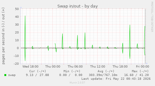 Swap in/out