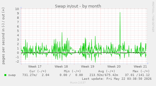 monthly graph